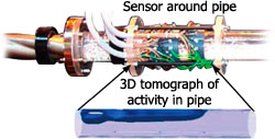 Array of sensors around a pipe to produce a 3D tomography of activity inside